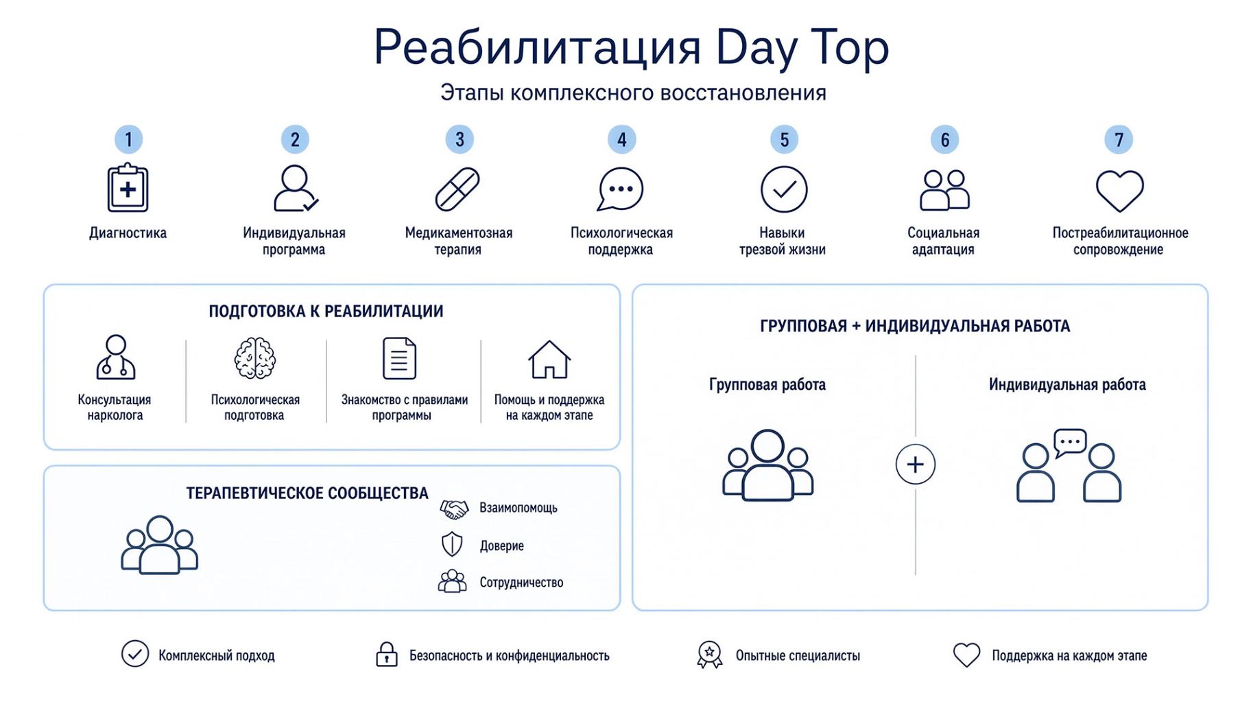 Инфографика: Программа Day Top диагностика психологическая поддержка и навыки трезвой жизни